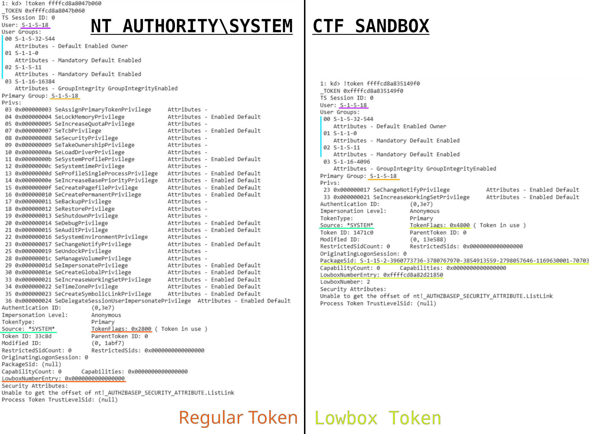 Comparison of the CTF sandbox token to a NT AUTHORITY\SYSTEM token using WinDbg; they are mostly identical